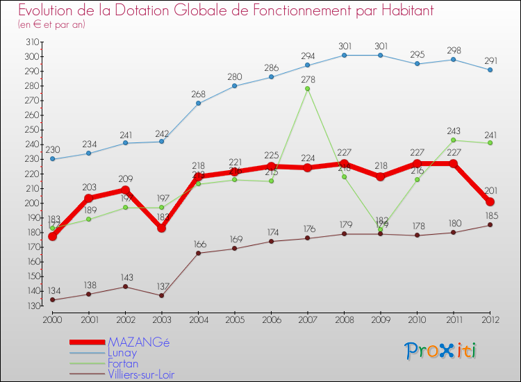 Evolution et montant de la dotation globale de fonctionnement par Habitant pour MAZANGé et les communes proches Comparaison des dotations globales de fonctionnement par habitant pour MAZANGé et les communes voisines