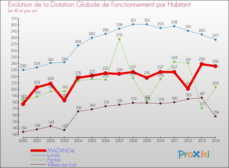 Evolution et montant de la dotation globale de fonctionnement par Habitant pour MAZANGé et les communes proches de 2000 à 2014. Comparaison des dotations globales de fonctionnement par habitant pour MAZANGé et les communes voisines de 2000 à 2014.