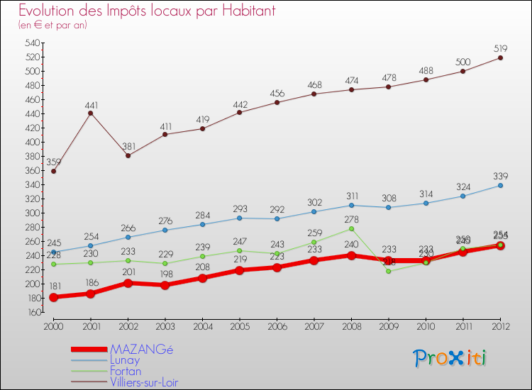 Evolution et montant des impôts locaux par Habitant pour MAZANGé et les communes proches Comparaison des impôts locaux par habitant pour MAZANGé et les communes voisines