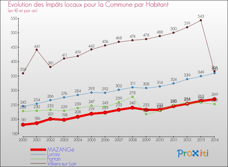 Comparaison des impôts locaux par habitant pour MAZANGé et les communes voisines de 2000 à 2014