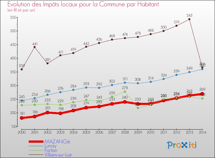 Evolution et montant des impôts locaux par Habitant pour MAZANGé et les communes proches de 2000 à 2014 Comparaison des impôts locaux par habitant pour MAZANGé et les communes voisines de 2000 à 2014