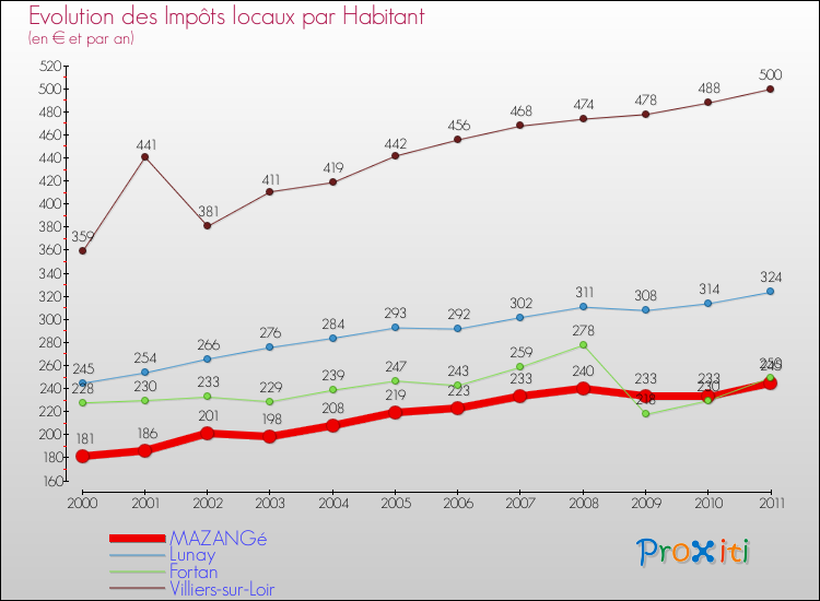 Evolution et montant des impôts locaux par Habitant pour MAZANGé et les communes proches Comparaison des impôts locaux par habitant pour MAZANGé et les communes voisines