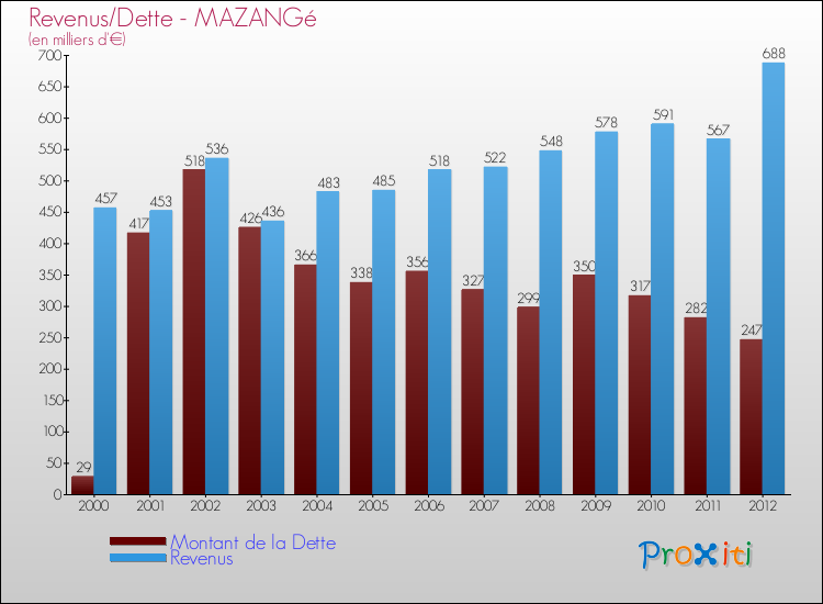 Evolution comparée de la dette et des revenus pour la commune de MAZANGé de 2000 à 2012 Comparaison de la dette et des revenus pour MAZANGé de 2000 à 2012
