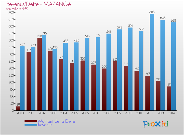 Evolution comparée de la dette et des revenus pour la commune de MAZANGé de 2000 à 2014 Comparaison de la dette et des revenus pour MAZANGé de 2000 à 2014