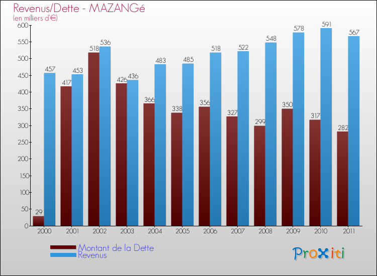 Evolution comparée de la dette et des revenus pour la commune de MAZANGé de 2000 à 2011 Comparaison de la dette et des revenus pour MAZANGé de 2000 à 2011