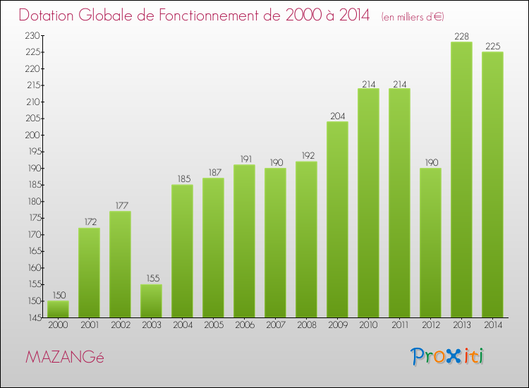 Evolution du montant de la Dotation Globale de Fonctionnement pour la commune de MAZANGé de 2000 à 2014 Evolution du montant de la Dotation Globale de Fonctionnement pour MAZANGé de 2000 à 2014