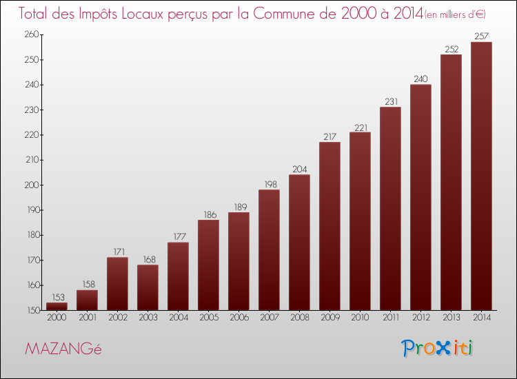 Evolution des Impôts Locaux pour MAZANGé de 2000 à 2014