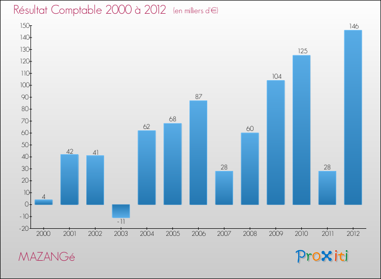 Evolution du résultat comptable pour la commune de MAZANGé de 2000 à 2012 Evolution du résultat comptable pour MAZANGé de 2000 à 2012
