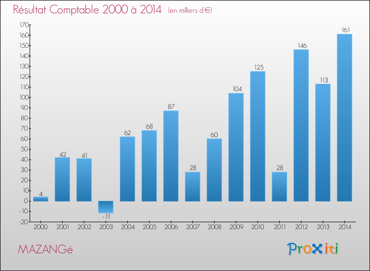 Evolution du résultat comptable pour la commune de MAZANGé de 2000 à 2014 Evolution du résultat comptable pour MAZANGé de 2000 à 2014