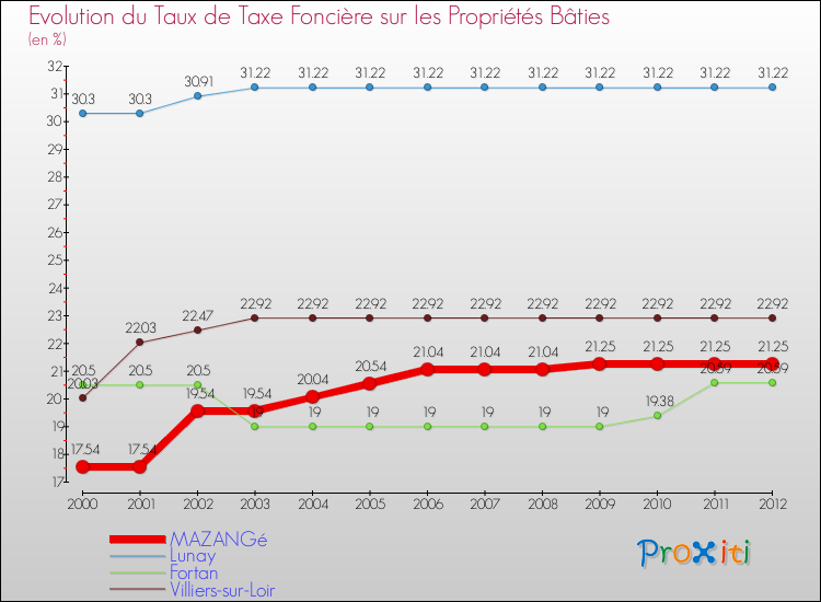 Evolution du taux de la taxe foncière sur le bati pour MAZANGé et les communes proches de 2000 à 2012 Comparaison des taux de taxe foncière sur le bati pour MAZANGé et les communes voisines de 2000 à 2012