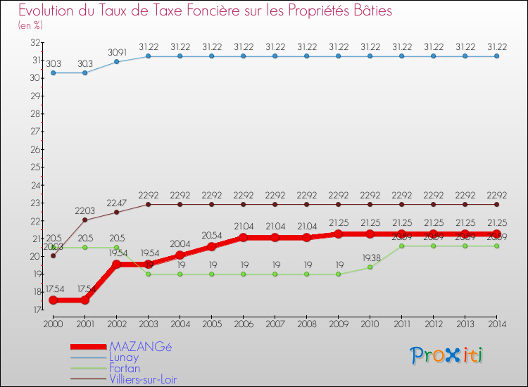 Evolution du taux de la taxe foncière sur le bati pour MAZANGé et les communes proches de 2000 à 2014 Comparaison des taux de taxe foncière sur le bati pour MAZANGé et les communes voisines de 2000 à 2014