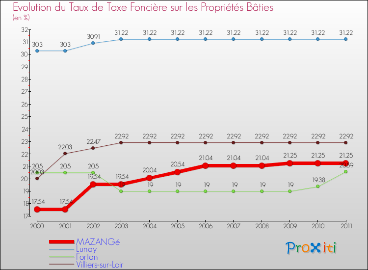 Evolution du taux de la taxe foncière sur le bati pour MAZANGé et les communes proches Comparaison des taux de taxe foncière sur le bati pour MAZANGé et les communes voisines