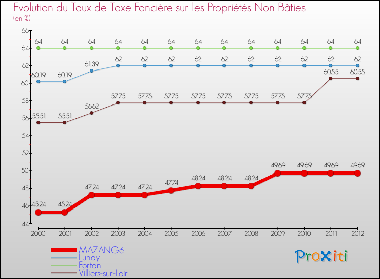 Evolution du taux de la taxe foncière sur les immeubles et terrains non batis pour MAZANGé et les communes proches de 2000 à 2012 Comparaison des taux de la taxe foncière sur les immeubles et terrains non batis pour MAZANGé et les communes voisines de 2000 à 2012