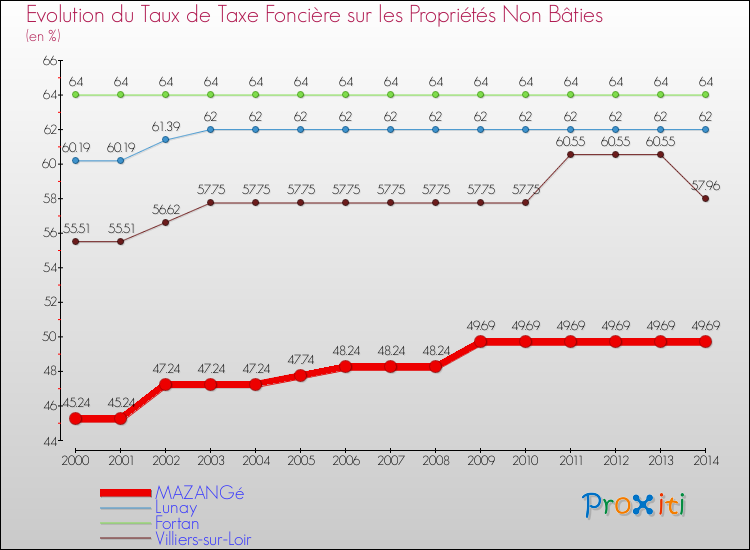 Evolution du taux de la taxe foncière sur les immeubles et terrains non batis pour MAZANGé et les communes proches de 2000 à 2014 Comparaison des taux de la taxe foncière sur les immeubles et terrains non batis pour MAZANGé et les communes voisines de 2000 à 2014