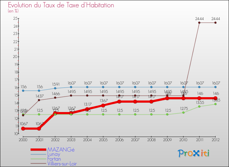 Evolution du taux de la taxe d'habitation pour MAZANGé et les communes proches Comparaison des taux de la taxe d'habitation pour MAZANGé et les communes voisines