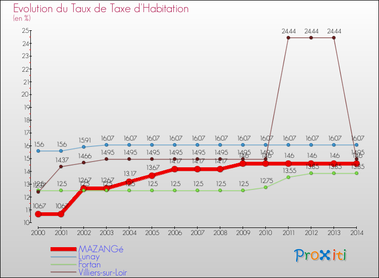 Evolution du taux de la taxe d'habitation pour MAZANGé et les communes proches de 2000 à 2014 Comparaison des taux de la taxe d'habitation pour MAZANGé et les communes voisines de 2000 à 2014