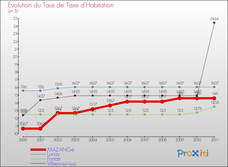 Evolution du taux de la taxe d'habitation pour MAZANGé et les communes proches Comparaison des taux de la taxe d'habitation pour MAZANGé et les communes voisines