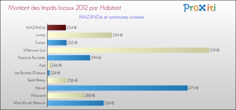 Montant des impôts locaux par Habitant pour MAZANGé et les communes proches Comparaison des impôts locaux par habitant pour MAZANGé et les communes voisines