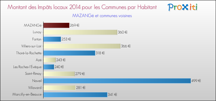 Comparaison des impôts locaux par habitant pour MAZANGé et les communes voisines en 2014