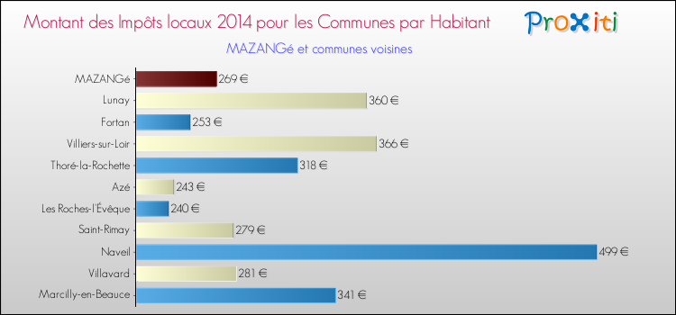 Montant des impôts locaux par Habitant pour MAZANGé et les communes proches en 2014 Comparaison des impôts locaux par habitant pour MAZANGé et les communes voisines en 2014