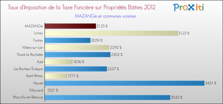 Taux d'imposition de la taxe foncière sur le bati 2012 pour MAZANGé et les communes proches Comparaison des taux d'imposition de la taxe foncière sur le bati 2012 pour MAZANGé et les communes voisines