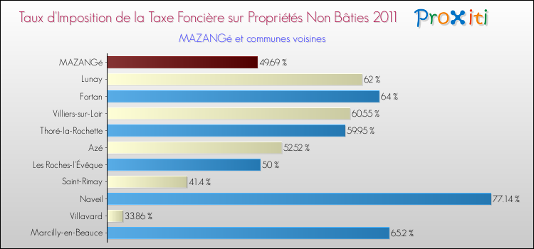 Taux d'imposition de la taxe foncière sur les immeubles et terrains non batis 2011 pour MAZANGé et les communes proches Comparaison des taux d'imposition de la taxe foncière sur les immeubles et terrains non batis 2011 pour MAZANGé et les communes voisines