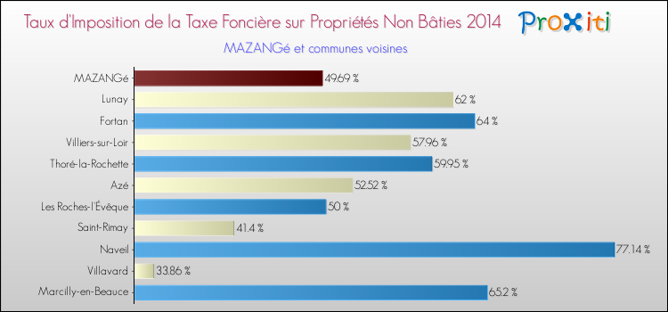 Taux d'imposition de la taxe foncière sur les immeubles et terrains non batis 2014 pour MAZANGé et les communes proches Comparaison des taux d'imposition de la taxe foncière sur les immeubles et terrains non batis 2014 pour MAZANGé et les communes voisines