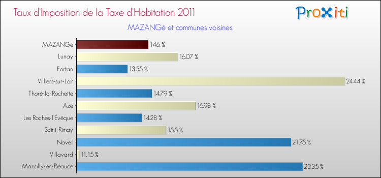 Taux d'imposition de la taxe d'habitation 2011 pour MAZANGé et les communes proches Comparaison des taux d'imposition de la taxe d'habitation 2011 pour MAZANGé et les communes voisines