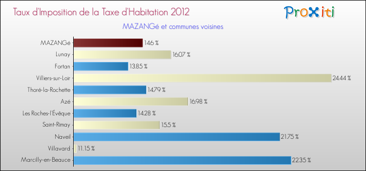 Taux d'imposition de la taxe d'habitation 2012 pour MAZANGé et les communes proches Comparaison des taux d'imposition de la taxe d'habitation 2012 pour MAZANGé et les communes voisines
