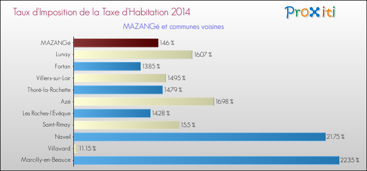 Taux d'imposition de la taxe d'habitation 2014 pour MAZANGé et les communes proches Comparaison des taux d'imposition de la taxe d'habitation 2014 pour MAZANGé et les communes voisines
