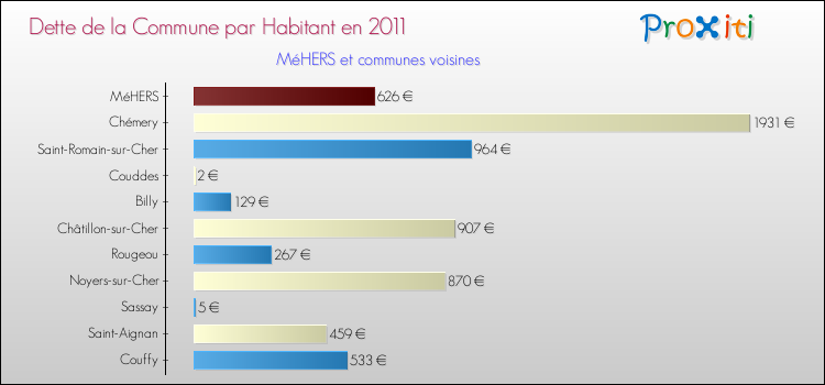 Dette par habitant de la commune en 2011 pour MéHERS et les communes proches Comparaison de la dette par habitant de la commune en 2011 pour MéHERS et les communes voisines
