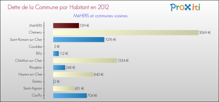 Dette par habitant de la commune en 2012 pour MéHERS et les communes proches Comparaison de la dette par habitant de la commune en 2012 pour MéHERS et les communes voisines