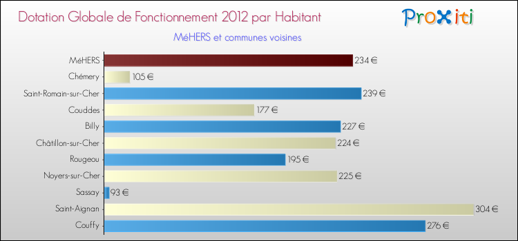Montant des dotations globales de fonctionnement DGF par Habitant pour MéHERS et les communes proches Comparaison des des dotations globales de fonctionnement DGF par habitant pour MéHERS et les communes voisines