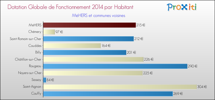 Montant des dotations globales de fonctionnement DGF par Habitant pour MéHERS et les communes proches en 2014. Comparaison des des dotations globales de fonctionnement DGF par habitant pour MéHERS et les communes voisines en 2014.