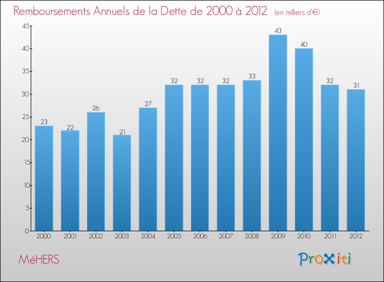 Evolution de l'annuité de la dette pour la commune de MéHERS de 2000 à 2012 Annuités de la dette pour MéHERS de 2000 à 2012