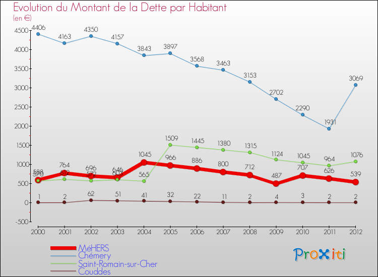 Evolution de la dette par habitant pour la commune de MéHERS et les communes proches de 2000 à 2012 Comparaison de la dette par habitant pour MéHERS et les communes voisines de 2000 à 2012