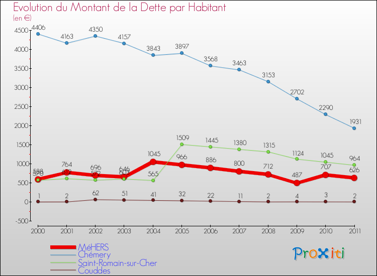 Evolution de la dette par habitant pour la commune de MéHERS et les communes proches Comparaison de la dette par habitant pour MéHERS et les communes voisines