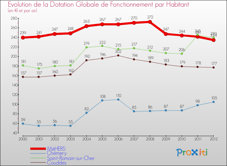 Evolution et montant de la dotation globale de fonctionnement par Habitant pour MéHERS et les communes proches Comparaison des dotations globales de fonctionnement par habitant pour MéHERS et les communes voisines