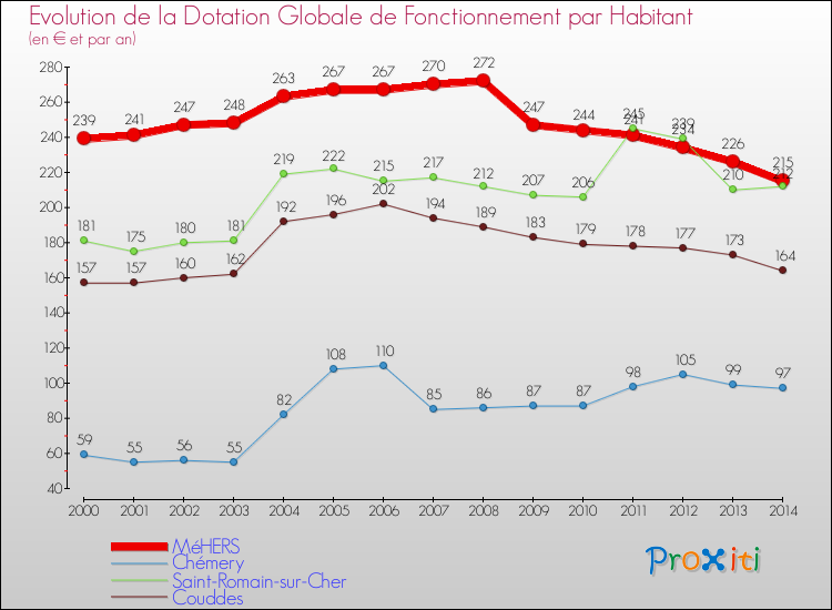 Evolution et montant de la dotation globale de fonctionnement par Habitant pour MéHERS et les communes proches de 2000 à 2014. Comparaison des dotations globales de fonctionnement par habitant pour MéHERS et les communes voisines de 2000 à 2014.