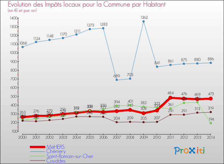 Evolution et montant des impôts locaux par Habitant pour MéHERS et les communes proches de 2000 à 2014 Comparaison des impôts locaux par habitant pour MéHERS et les communes voisines de 2000 à 2014