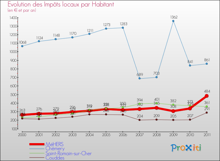 Evolution et montant des impôts locaux par Habitant pour MéHERS et les communes proches Comparaison des impôts locaux par habitant pour MéHERS et les communes voisines