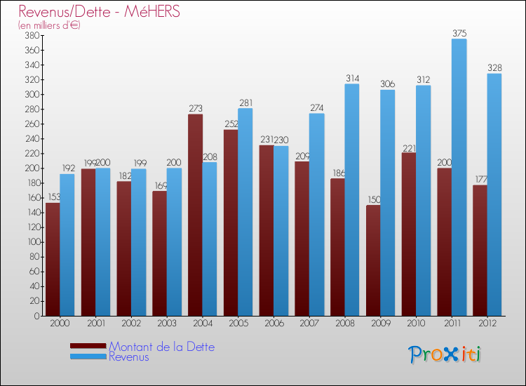 Evolution comparée de la dette et des revenus pour la commune de MéHERS de 2000 à 2012 Comparaison de la dette et des revenus pour MéHERS de 2000 à 2012