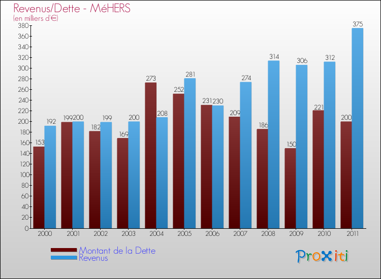 Evolution comparée de la dette et des revenus pour la commune de MéHERS de 2000 à 2011 Comparaison de la dette et des revenus pour MéHERS de 2000 à 2011
