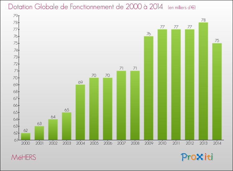 Evolution du montant de la Dotation Globale de Fonctionnement pour la commune de MéHERS de 2000 à 2014 Evolution du montant de la Dotation Globale de Fonctionnement pour MéHERS de 2000 à 2014