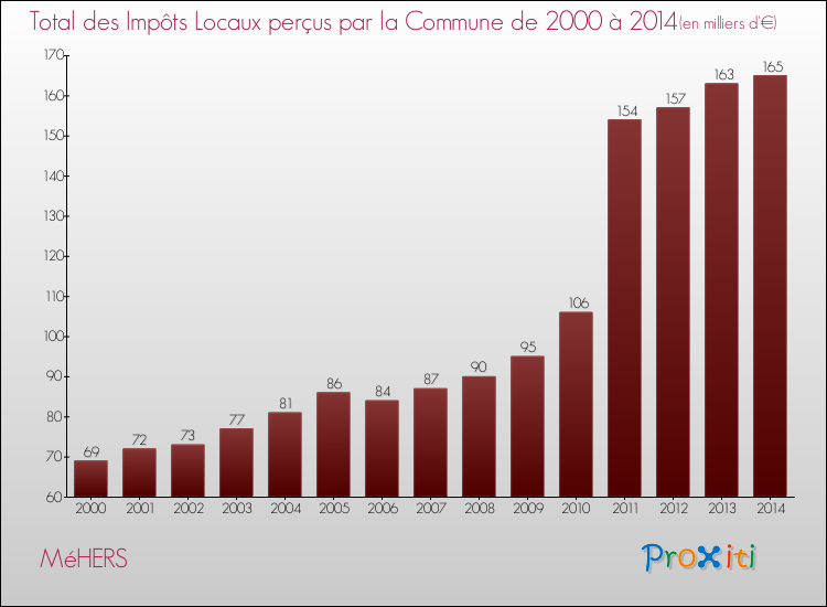 Evolution des Impôts Locaux pour la commune de MéHERS de 2000 à 2014 Evolution des Impôts Locaux pour MéHERS de 2000 à 2014