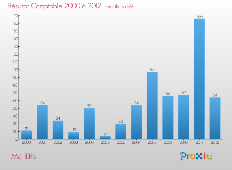 Evolution du résultat comptable pour la commune de MéHERS de 2000 à 2012 Evolution du résultat comptable pour MéHERS de 2000 à 2012