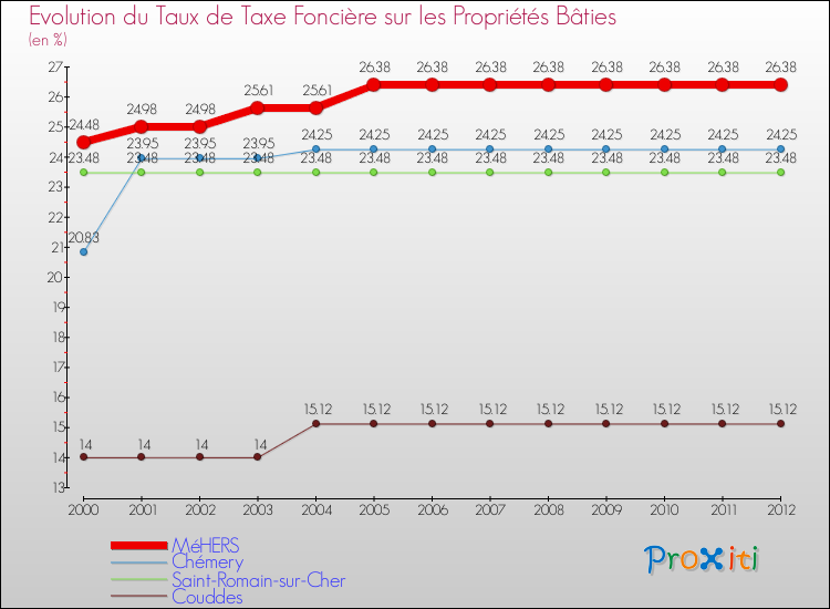 Evolution du taux de la taxe foncière sur le bati pour MéHERS et les communes proches de 2000 à 2012 Comparaison des taux de taxe foncière sur le bati pour MéHERS et les communes voisines de 2000 à 2012
