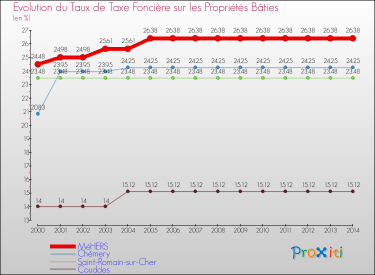 Evolution du taux de la taxe foncière sur le bati pour MéHERS et les communes proches de 2000 à 2014 Comparaison des taux de taxe foncière sur le bati pour MéHERS et les communes voisines de 2000 à 2014