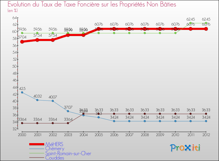 Evolution du taux de la taxe foncière sur les immeubles et terrains non batis pour MéHERS et les communes proches de 2000 à 2012 Comparaison des taux de la taxe foncière sur les immeubles et terrains non batis pour MéHERS et les communes voisines de 2000 à 2012