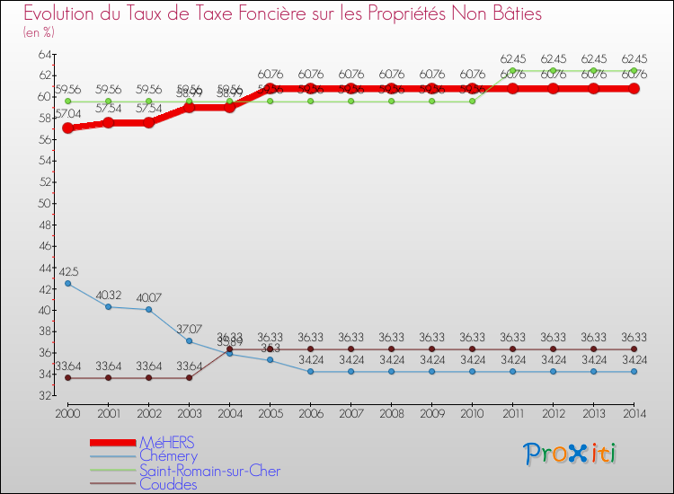 Evolution du taux de la taxe foncière sur les immeubles et terrains non batis pour MéHERS et les communes proches de 2000 à 2014 Comparaison des taux de la taxe foncière sur les immeubles et terrains non batis pour MéHERS et les communes voisines de 2000 à 2014